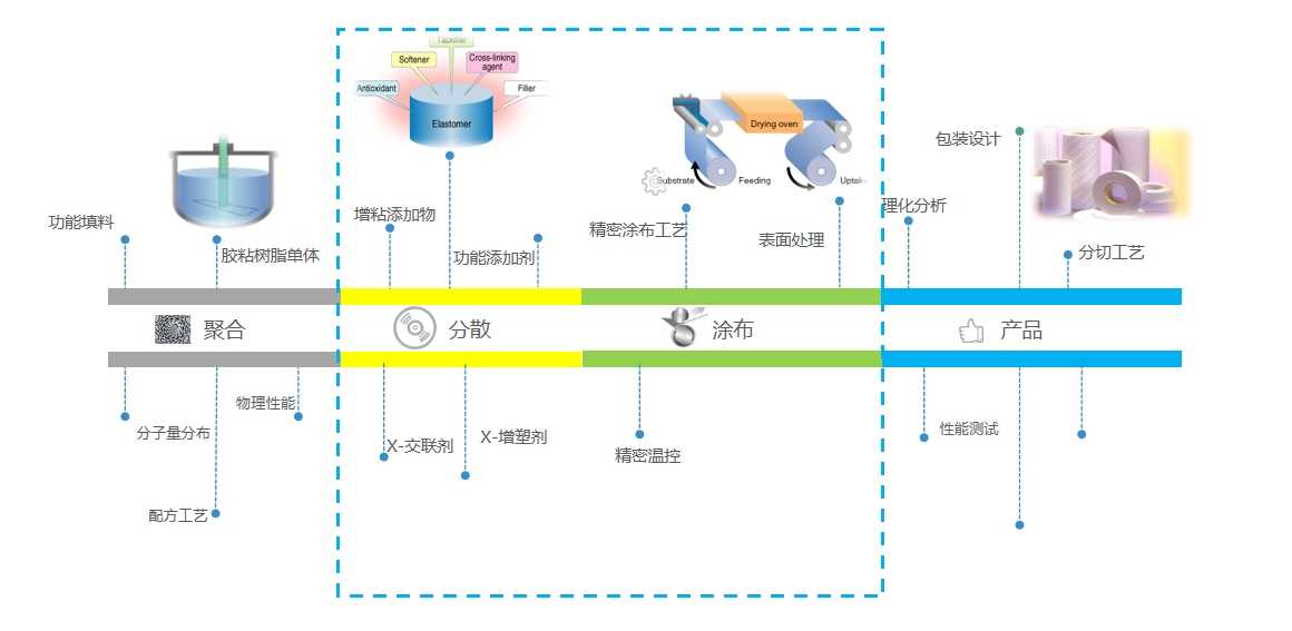 工业阻燃胶带绝缘耐高温胶粘制品流程